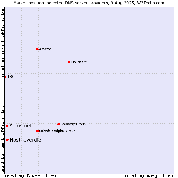 Market position of Hostneverdie vs. Aplus.net vs. I3C
