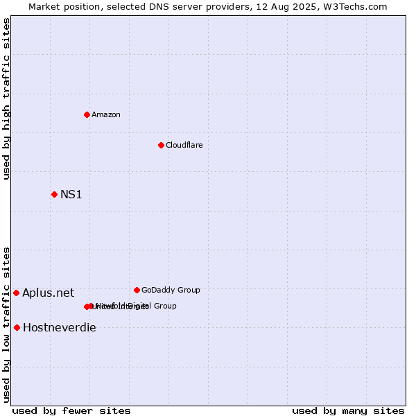 Market position of NS1 vs. Hostneverdie vs. Aplus.net