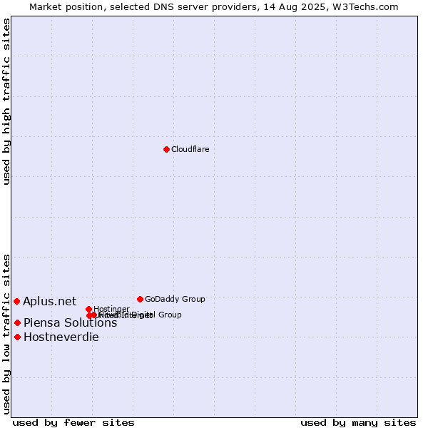 Market position of Hostneverdie vs. Piensa Solutions vs. Aplus.net