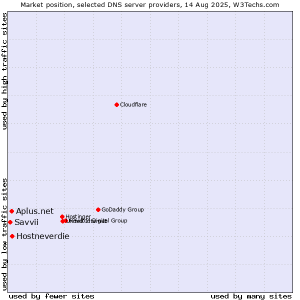 Market position of Hostneverdie vs. Aplus.net vs. Savvii