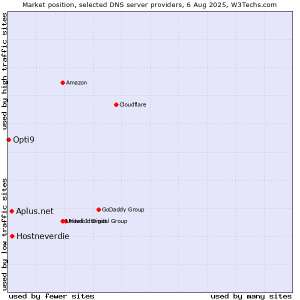 Market position of Hostneverdie vs. Aplus.net vs. Opti9