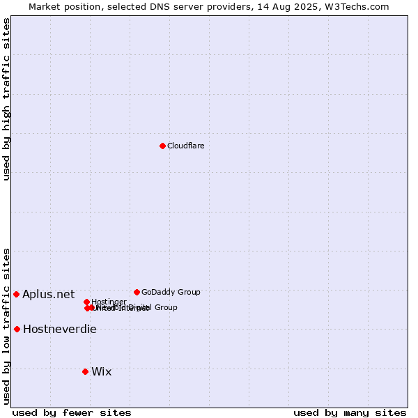 Market position of Wix vs. Hostneverdie vs. Aplus.net