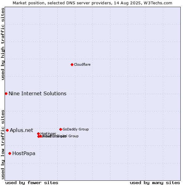 Market position of HostPapa vs. Aplus.net vs. Nine Internet Solutions