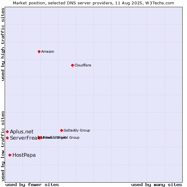 Market position of HostPapa vs. ServerFreak vs. Aplus.net