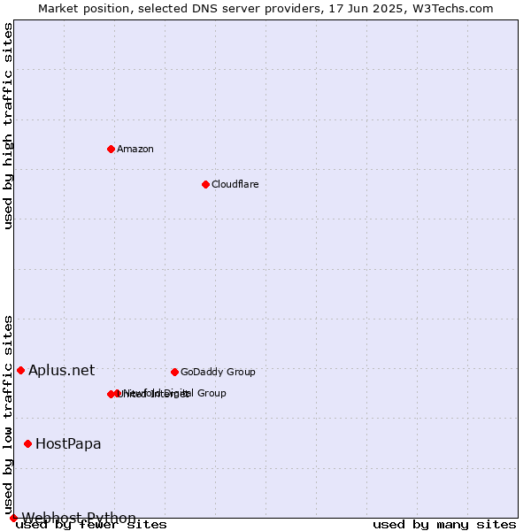Market position of HostPapa vs. Aplus.net vs. Webhost Python
