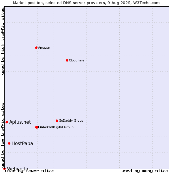 Market position of HostPapa vs. Aplus.net vs. Webnode