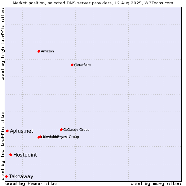 Market position of Hostpoint vs. Aplus.net vs. Takeaway