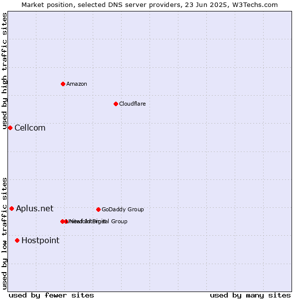 Market position of Hostpoint vs. Aplus.net vs. Cellcom