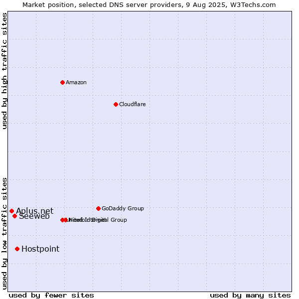 Market position of Hostpoint vs. Seeweb vs. Aplus.net