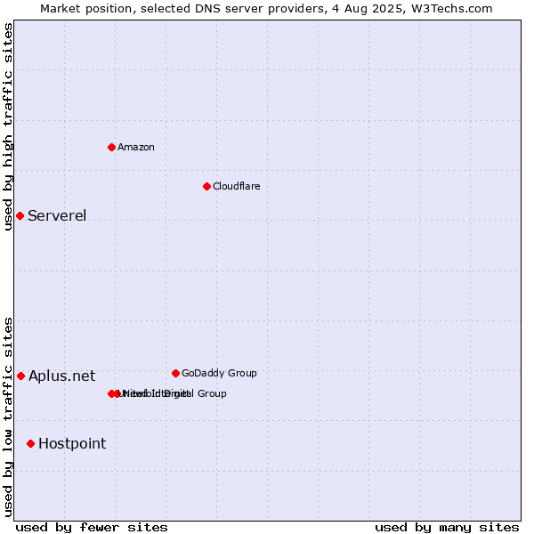 Market position of Hostpoint vs. Aplus.net vs. Serverel