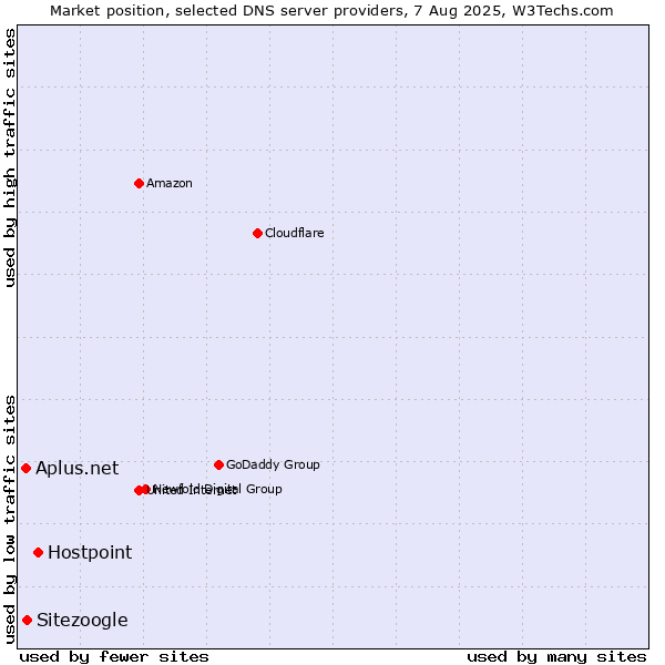 Market position of Hostpoint vs. Sitezoogle vs. Aplus.net