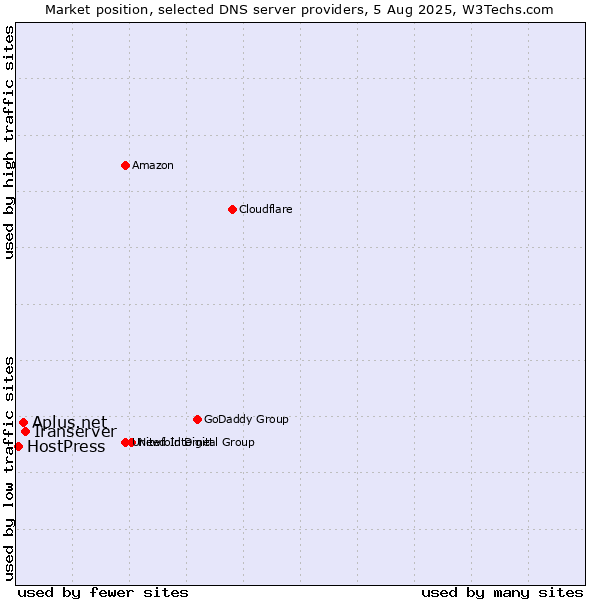 Market position of Iranserver vs. Aplus.net vs. HostPress