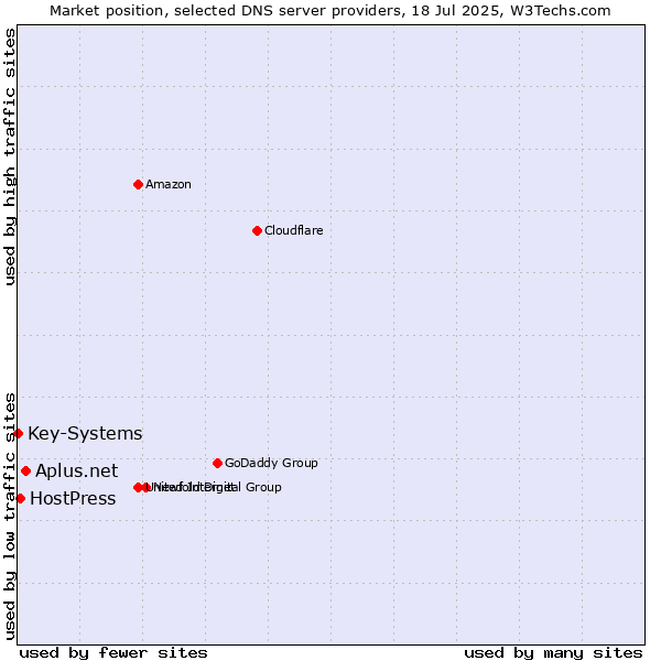 Market position of Aplus.net vs. HostPress vs. Key-Systems
