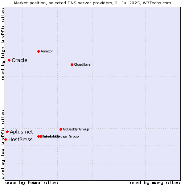 Market position of Oracle vs. Aplus.net vs. HostPress