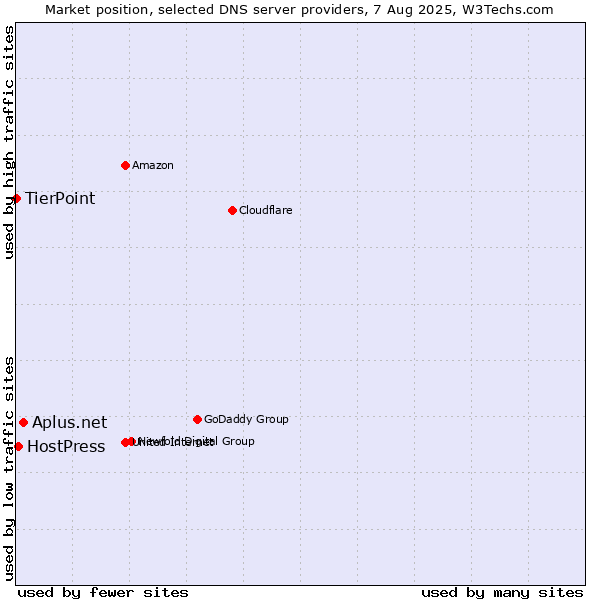 Market position of Aplus.net vs. HostPress vs. TierPoint
