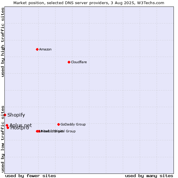 Market position of Hostpro vs. Aplus.net vs. Shopify