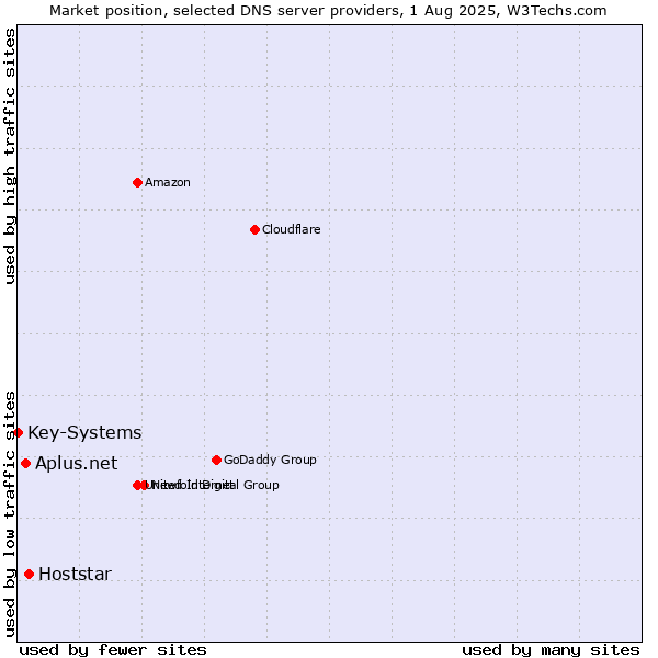 Market position of Hoststar vs. Aplus.net vs. Key-Systems
