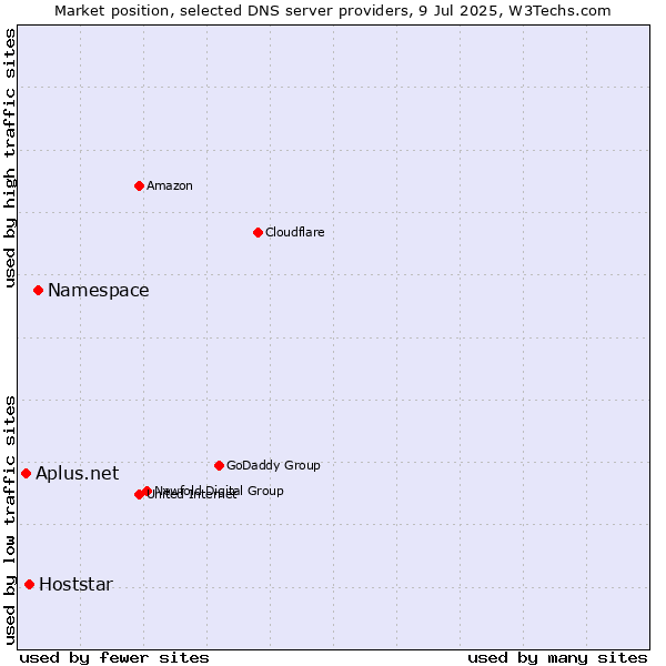 Market position of Namespace vs. Hoststar vs. Aplus.net