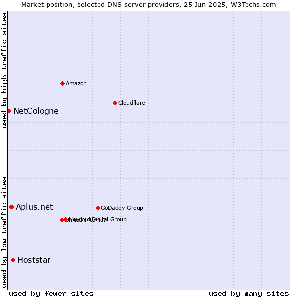 Market position of Hoststar vs. Aplus.net vs. NetCologne