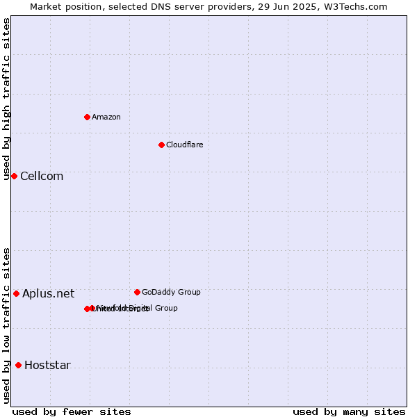 Market position of Hoststar vs. Aplus.net vs. Cellcom