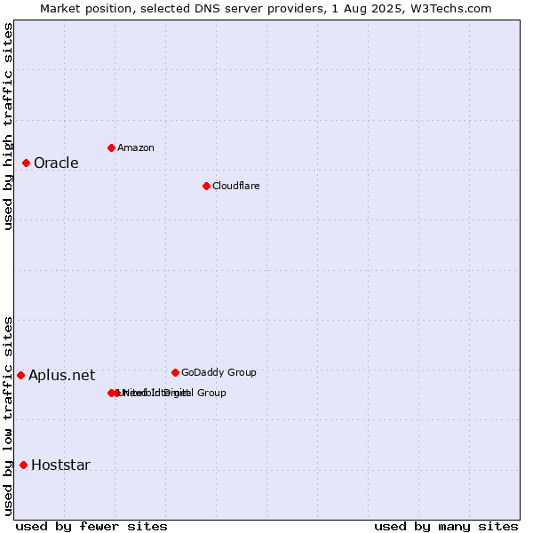 Market position of Oracle vs. Hoststar vs. Aplus.net