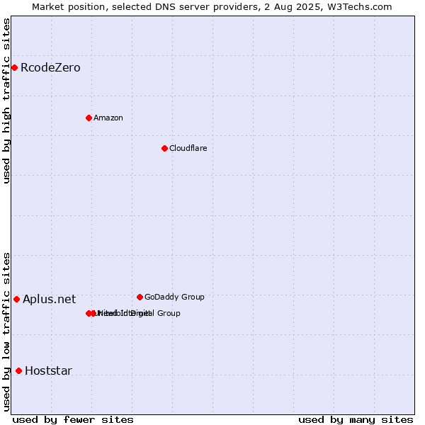 Market position of Hoststar vs. Aplus.net vs. RcodeZero