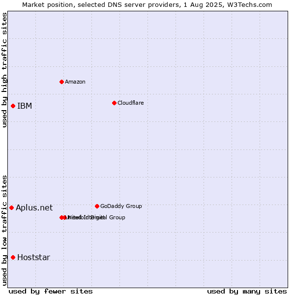 Market position of IBM vs. Hoststar vs. Aplus.net