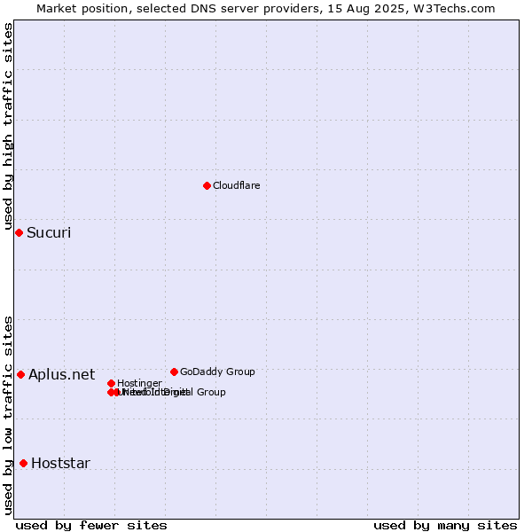 Market position of Hoststar vs. Aplus.net vs. Sucuri