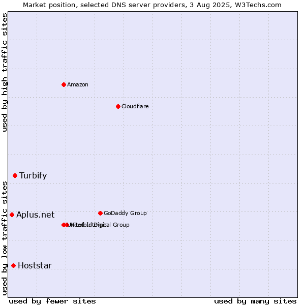 Market position of Turbify vs. Hoststar vs. Aplus.net