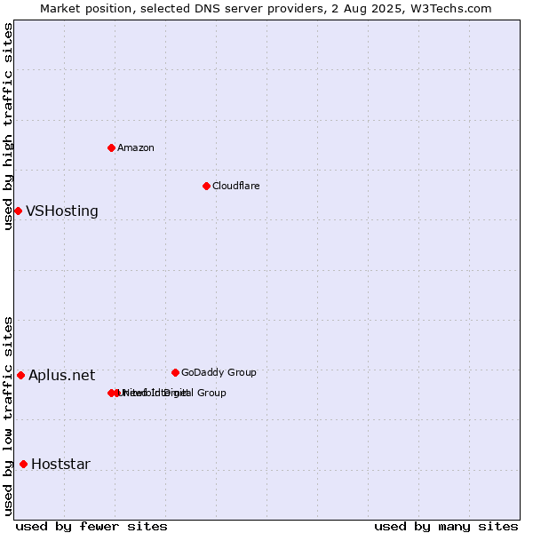 Market position of Hoststar vs. Aplus.net vs. VSHosting
