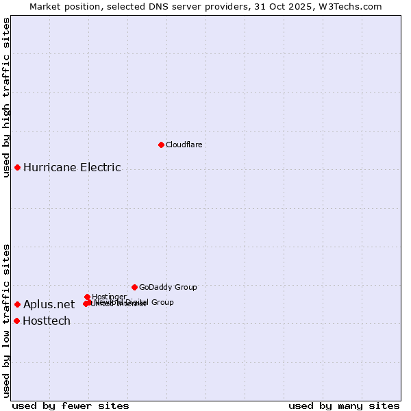Market position of Hurricane Electric vs. Aplus.net vs. Hosttech