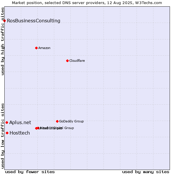 Market position of Hosttech vs. Aplus.net vs. RosBusinessConsulting