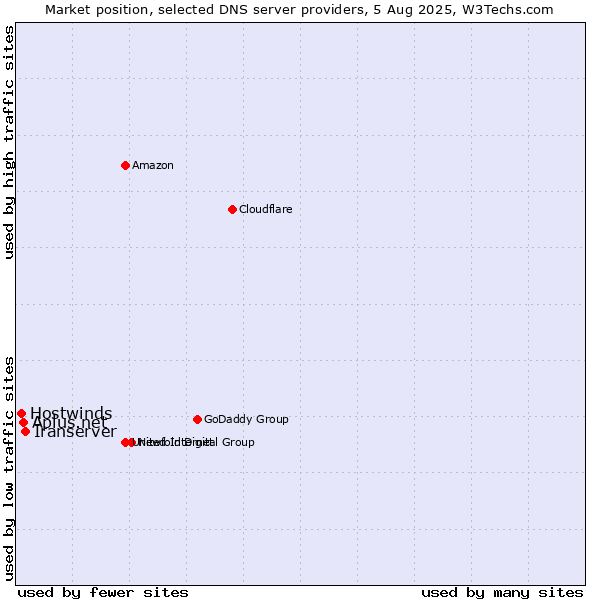 Market position of Iranserver vs. Aplus.net vs. Hostwinds
