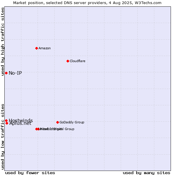 Market position of Aplus.net vs. No-IP vs. Hostwinds