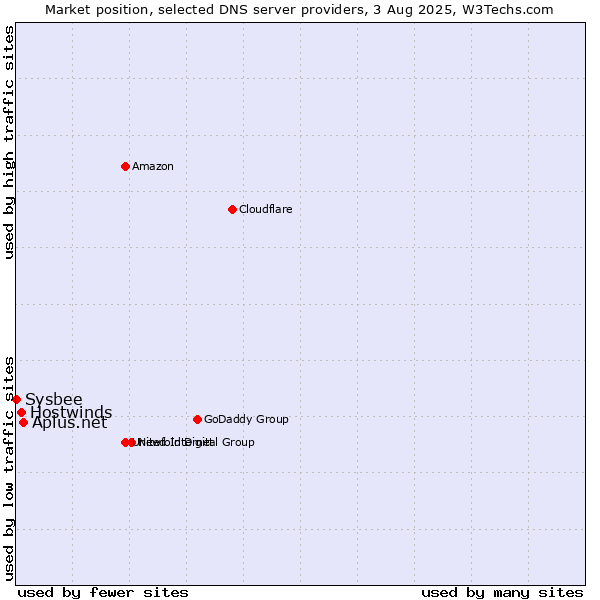 Market position of Aplus.net vs. Hostwinds vs. Sysbee