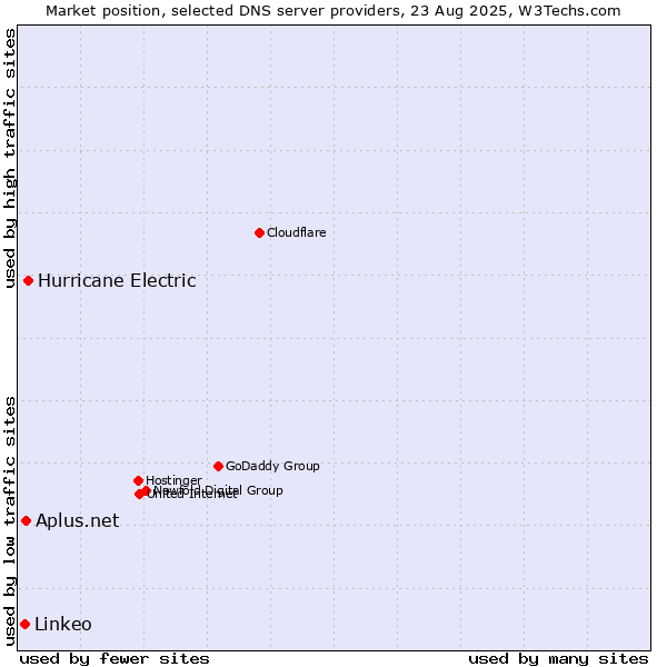 Market position of Hurricane Electric vs. Aplus.net vs. Linkeo