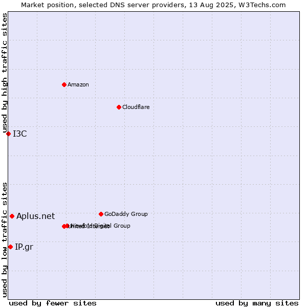 Market position of Aplus.net vs. IP.gr vs. I3C