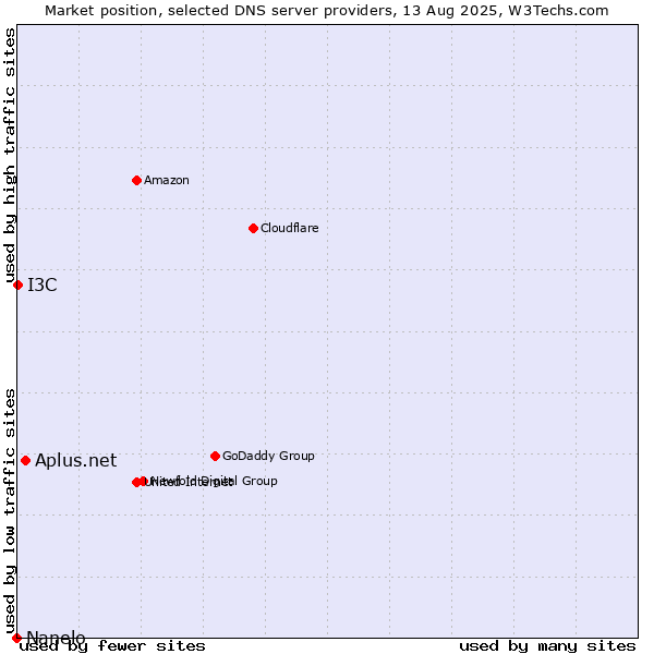 Market position of Aplus.net vs. I3C vs. Nanelo