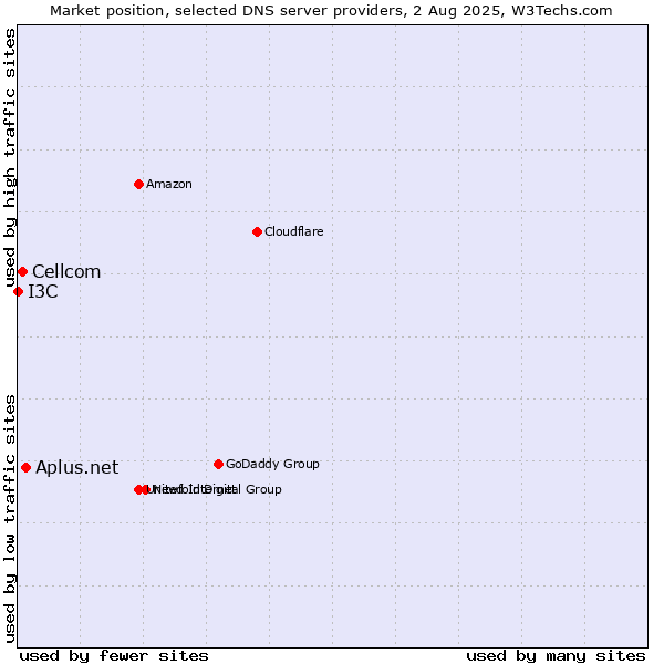 Market position of Aplus.net vs. Cellcom vs. I3C