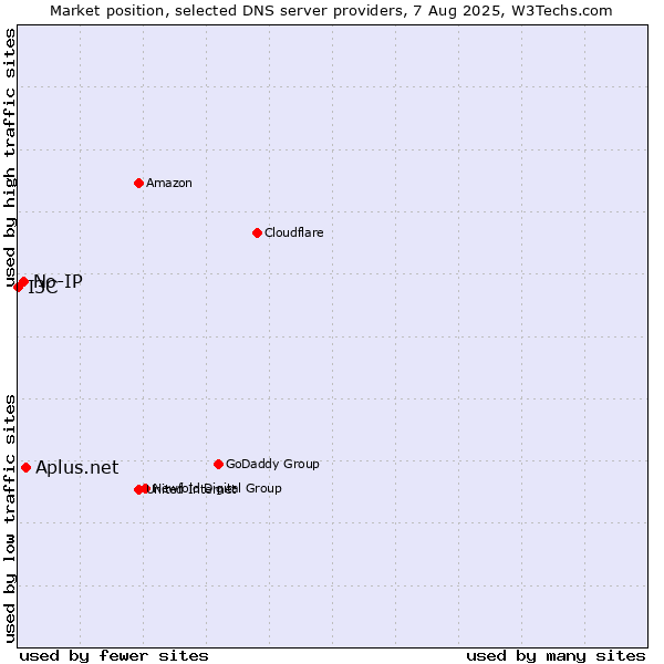Market position of Aplus.net vs. No-IP vs. I3C