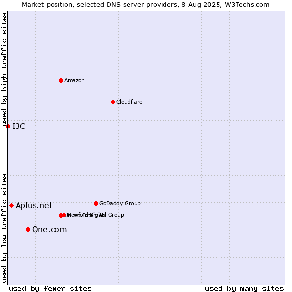 Market position of One.com vs. Aplus.net vs. I3C