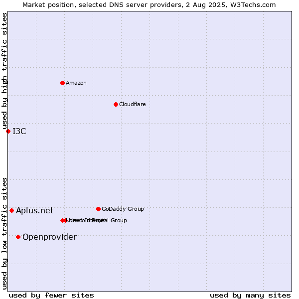 Market position of Openprovider vs. Aplus.net vs. I3C