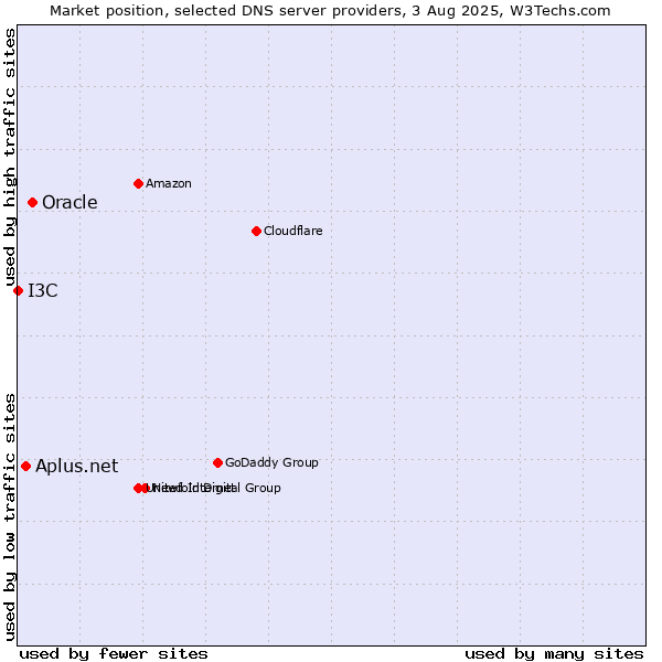 Market position of Oracle vs. Aplus.net vs. I3C