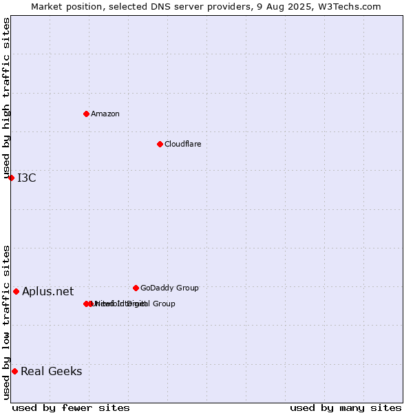 Market position of Aplus.net vs. Real Geeks vs. I3C