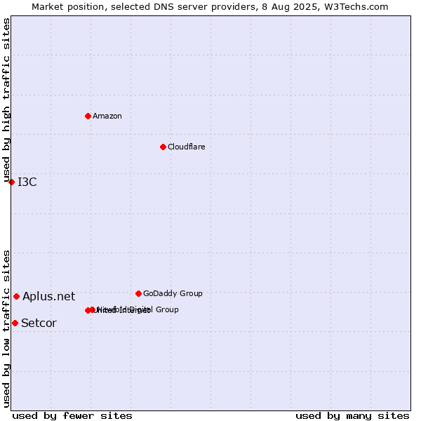 Market position of Aplus.net vs. Setcor vs. I3C