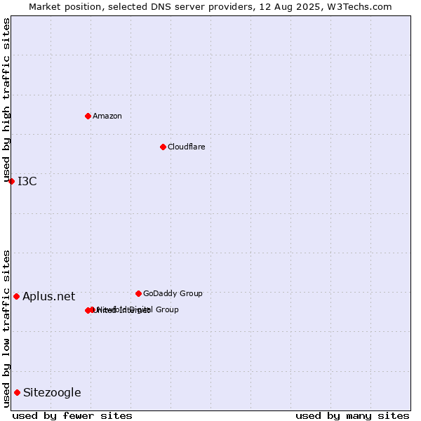 Market position of Sitezoogle vs. Aplus.net vs. I3C