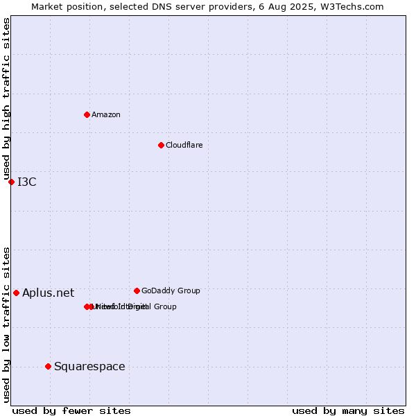 Market position of Squarespace vs. Aplus.net vs. I3C