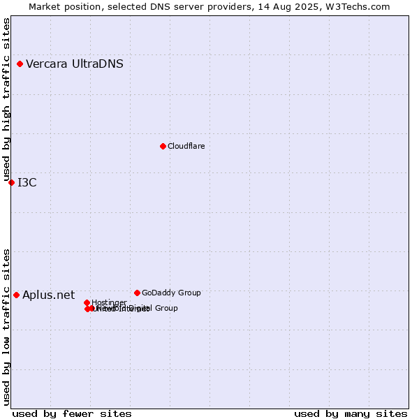 Market position of Vercara UltraDNS vs. Aplus.net vs. I3C