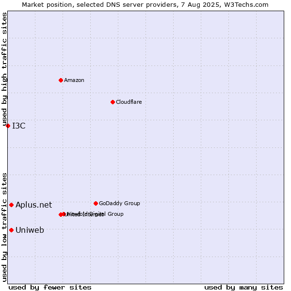 Market position of Aplus.net vs. Uniweb vs. I3C