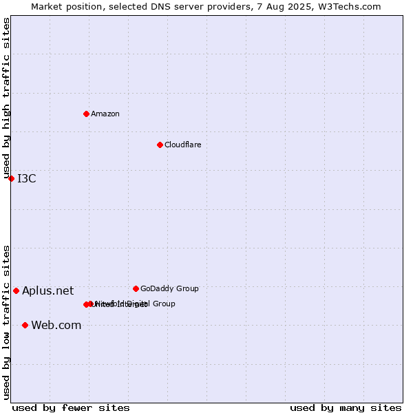 Market position of Web.com vs. Aplus.net vs. I3C